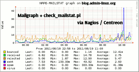 Centreon_graph_mailstat_home