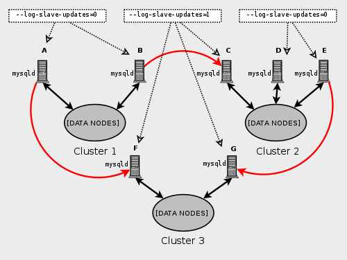 Multi-master MySQL Cluster replication setup, detail with MySQL Servers