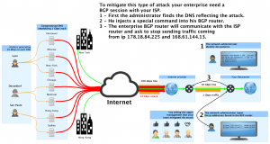 Your internet line during an amplification attack with protection