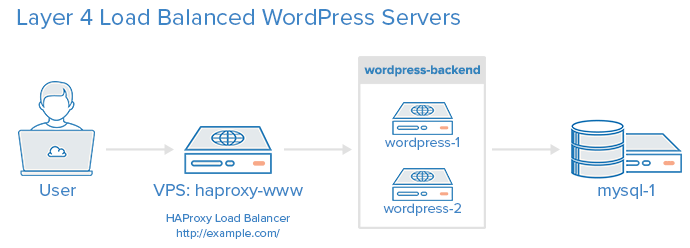 WordPress and Separate MySQL Database Server