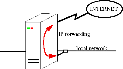 ip forwarding linux